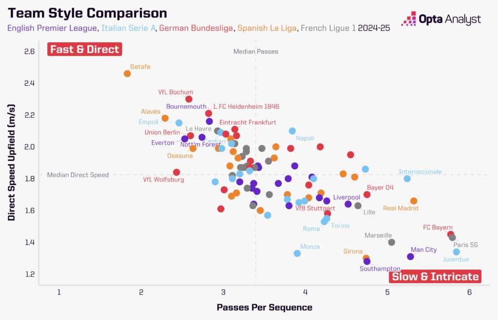 Team Playing Styles in the top five European leagues