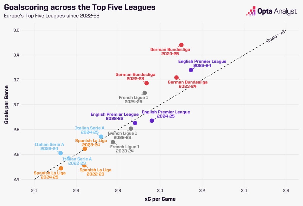 Top five European leagues xG x goals per game