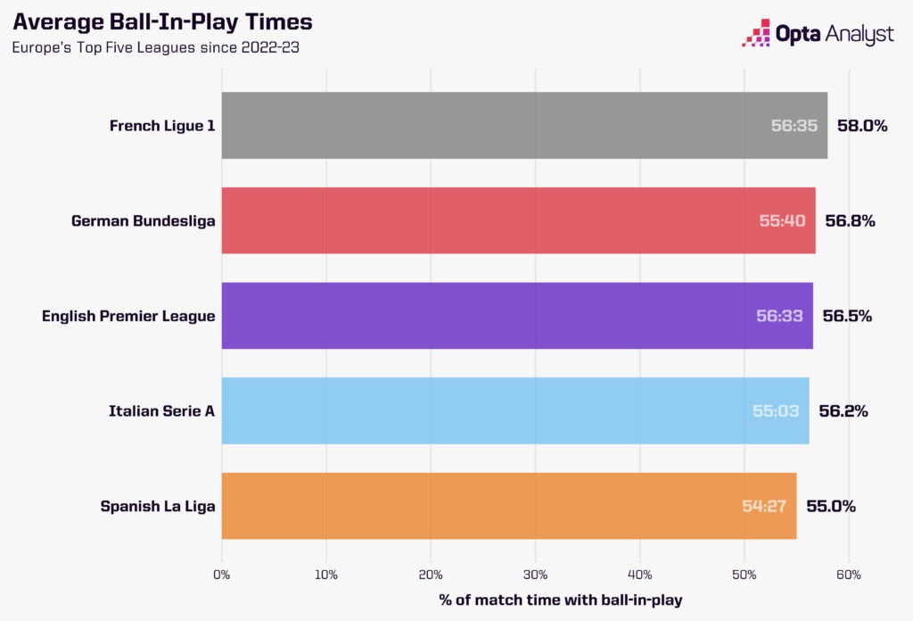 Top five European leagues ball-in-play time