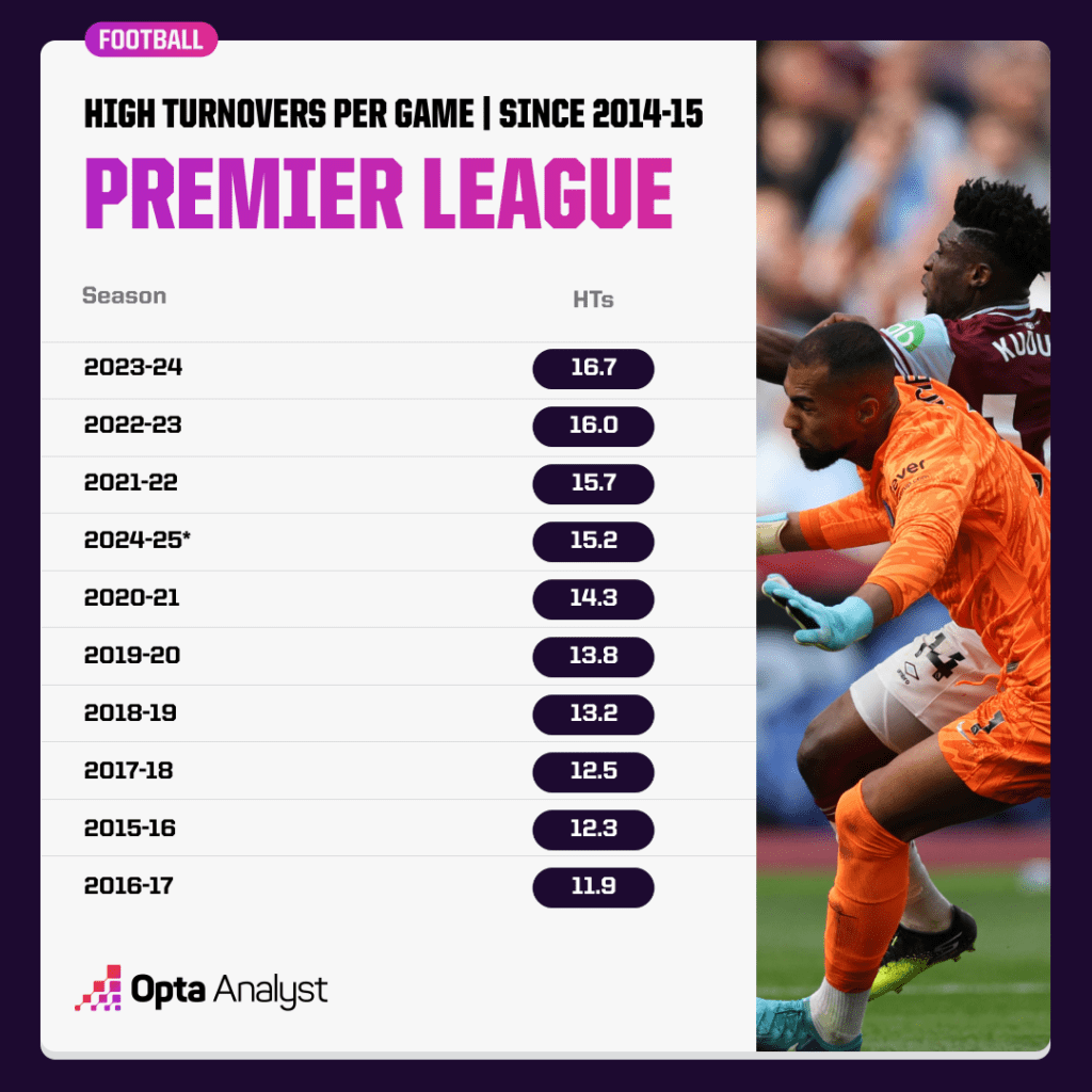 Premier League high turnovers