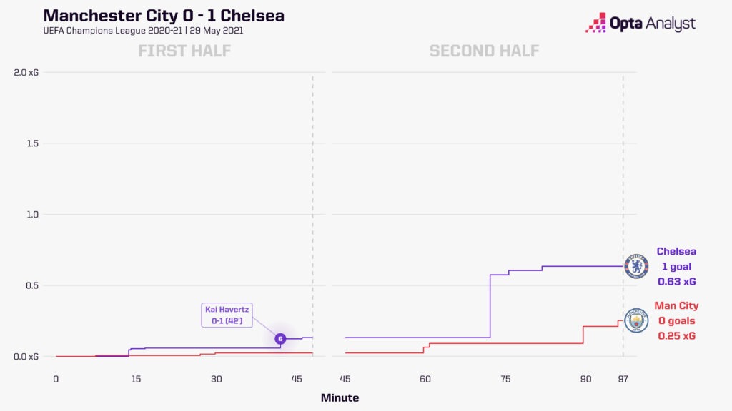 UCL final 2020-21 xG race