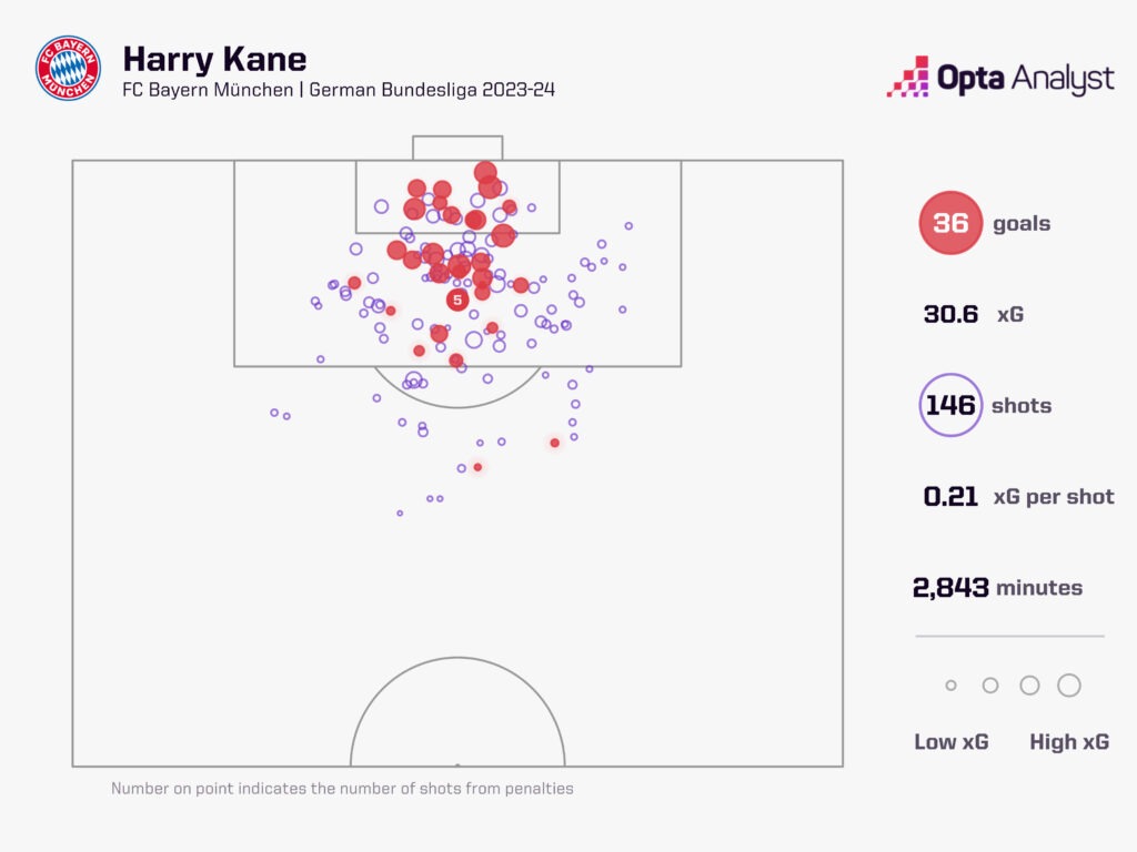 Harry Kane xG Bundesliga 2023-24