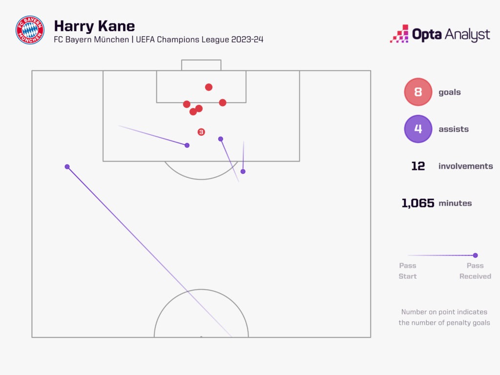 Harry Kane goal involvements UCL 2023-24