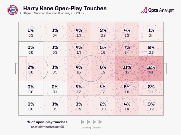 Harry Kane touch zone map Bayern Munich Bundesliga 2023-24