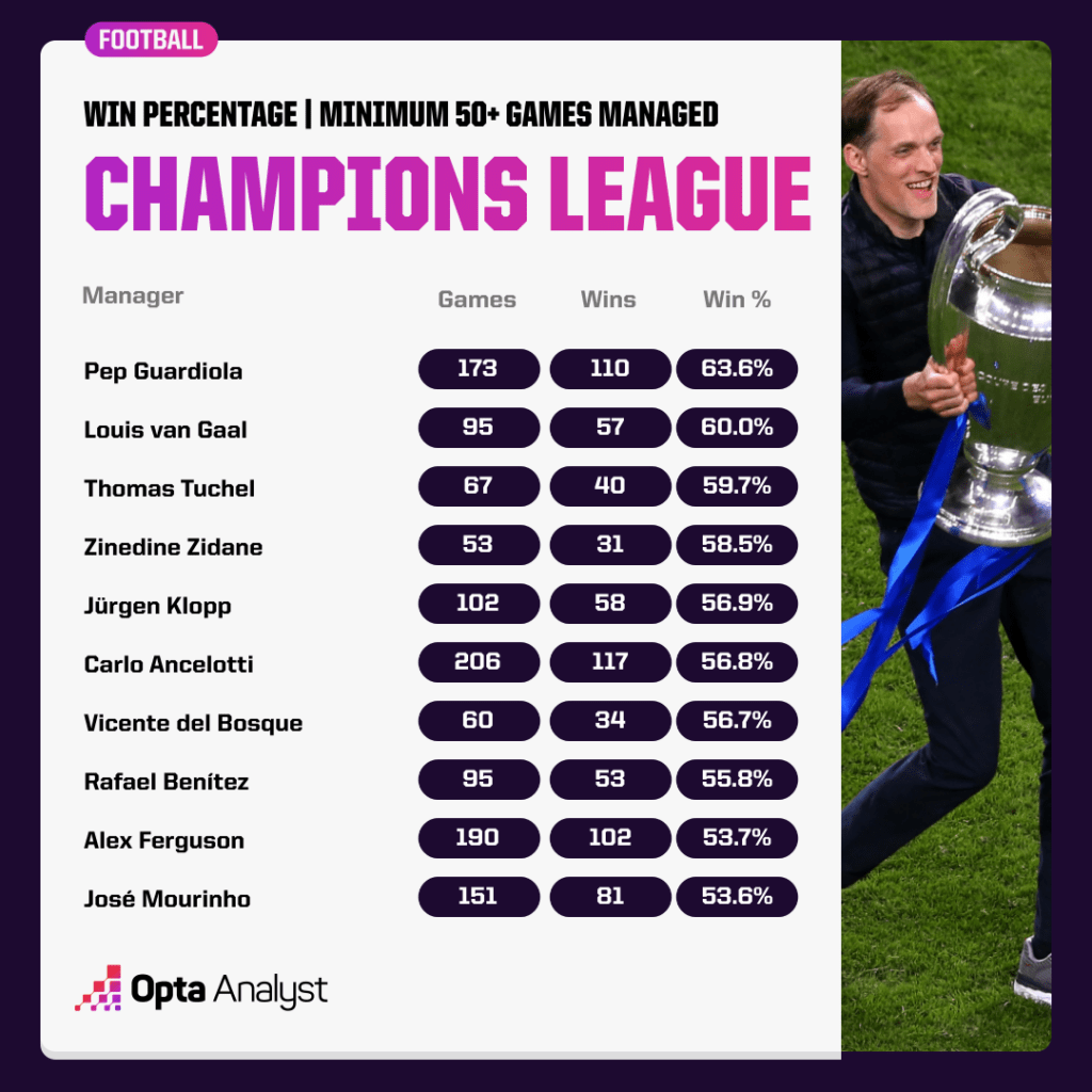 Champions League win percentages