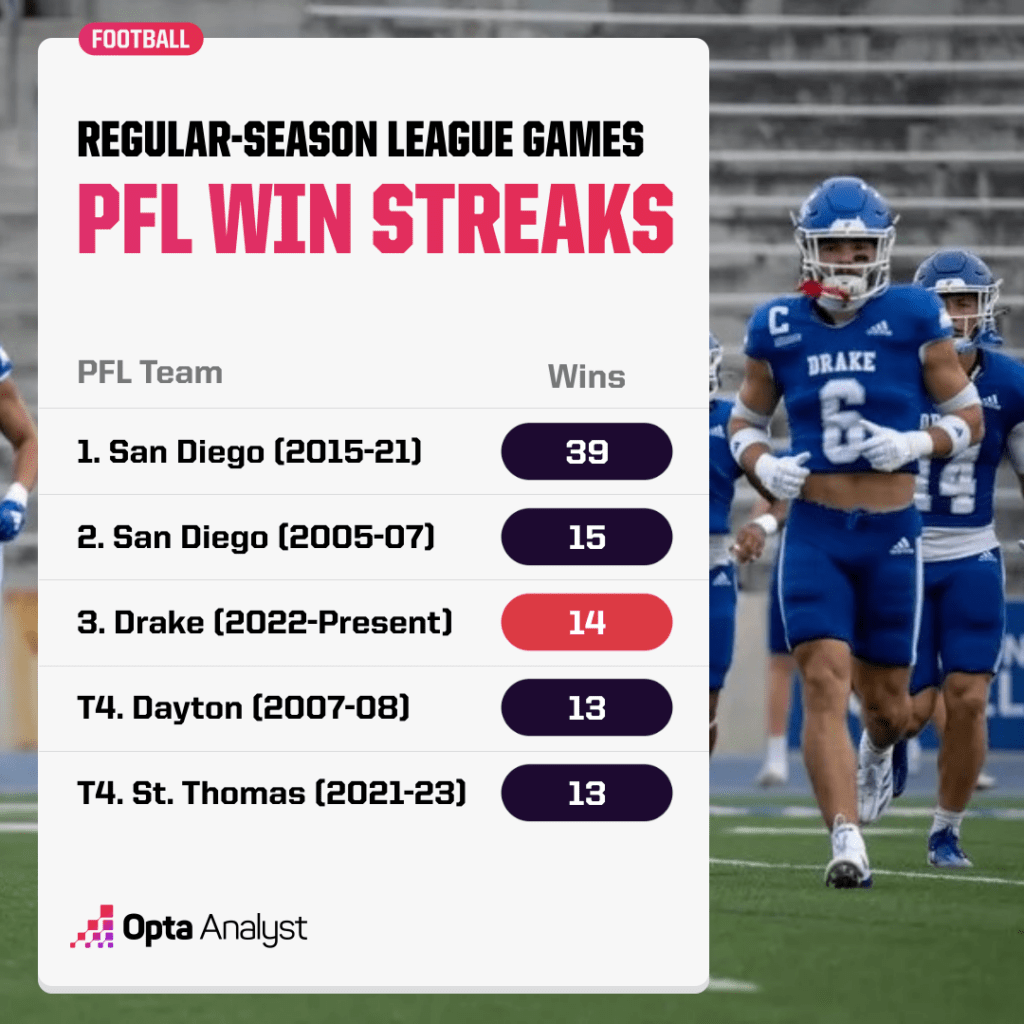 pfl-win-streaks