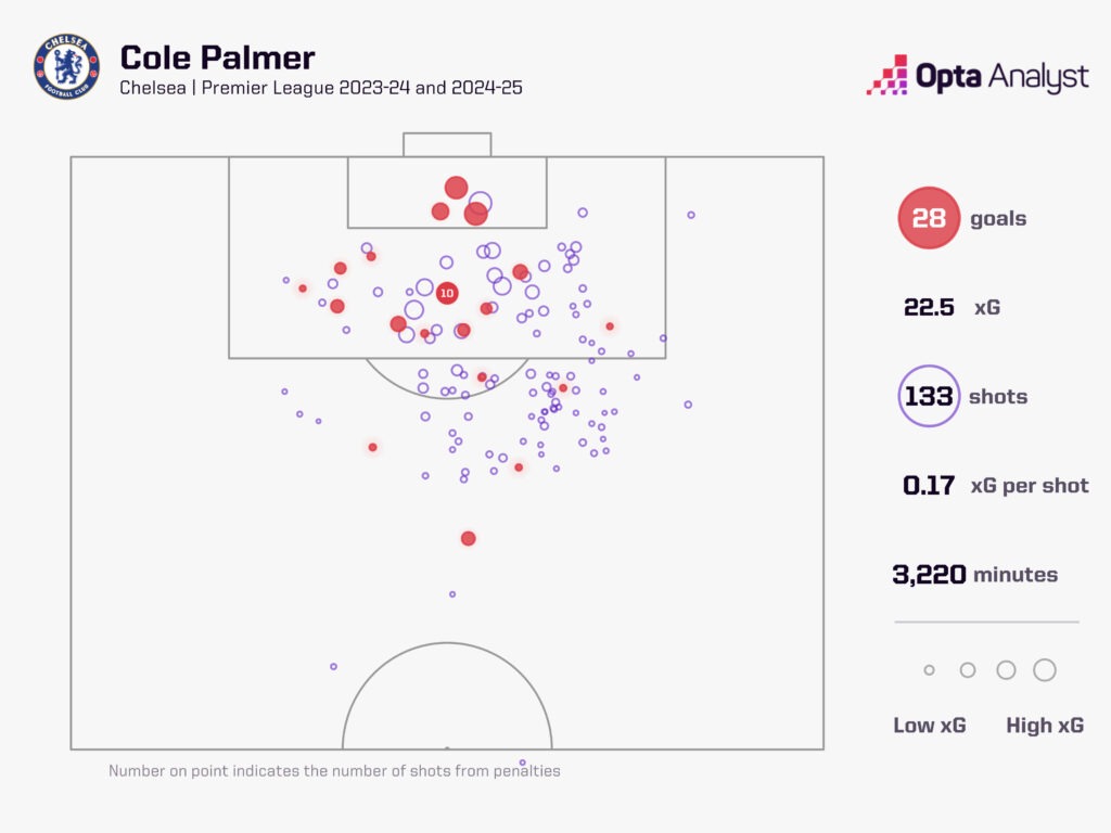 Cole Palmer goals for Chelsea