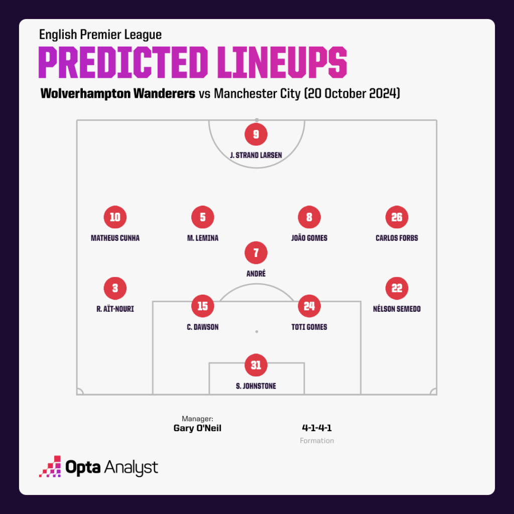 Wolves predicted lineup vs Man City