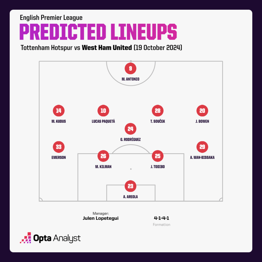 West Ham predicted lineup vs Tottenham