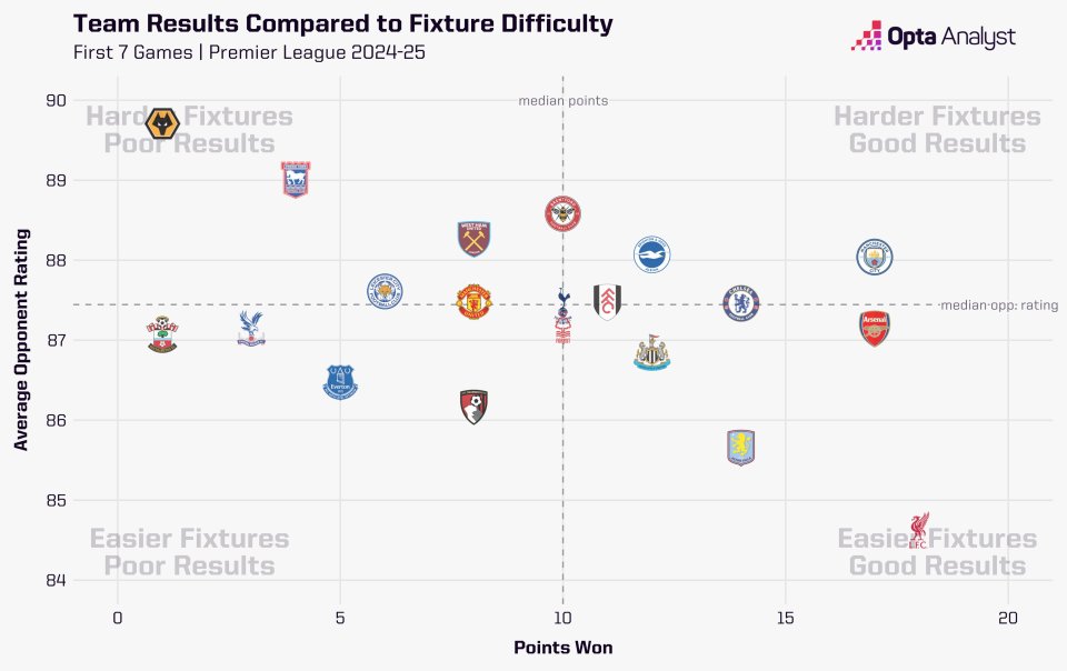 This graph using Opta data shows how tough Liverpool's start has been compared to the other 19 teams in the Premier League