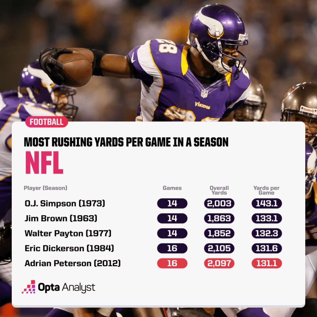 Most rushing yards per game graphic