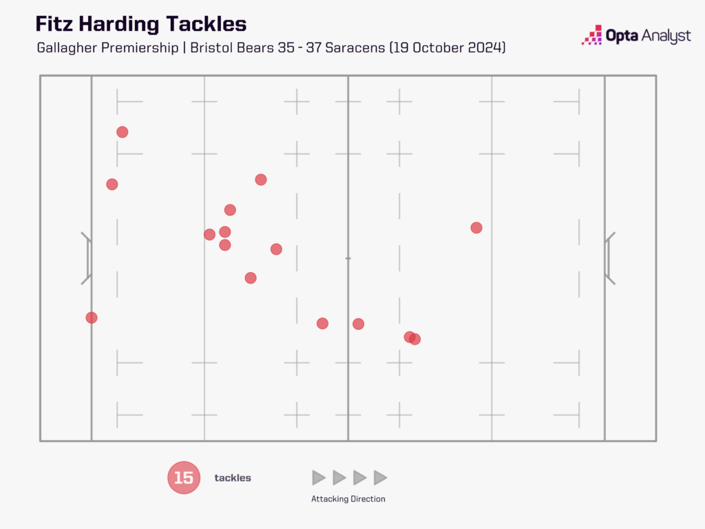 Fitz Harding Tackle Map v Saracens