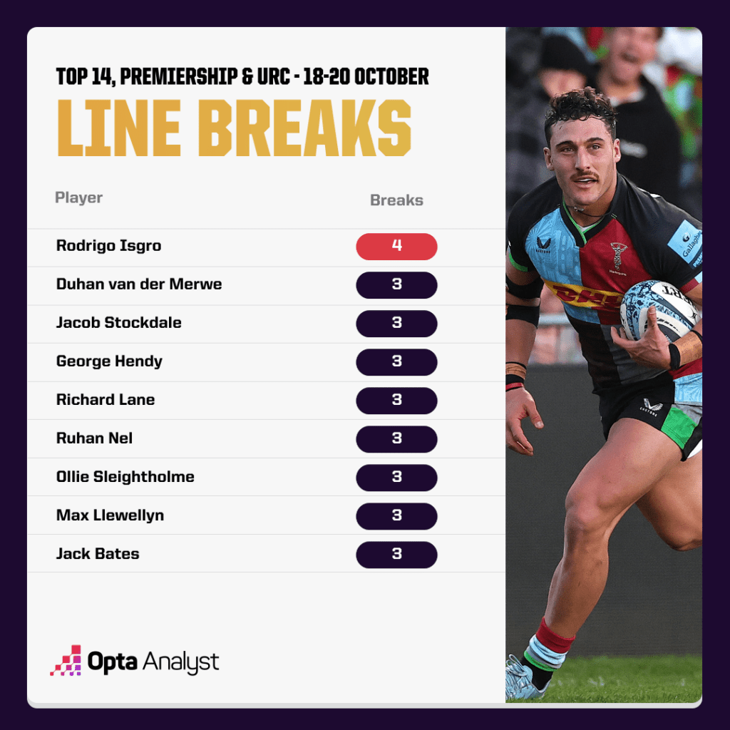 Most Line Breaks in Europe - October 18-20