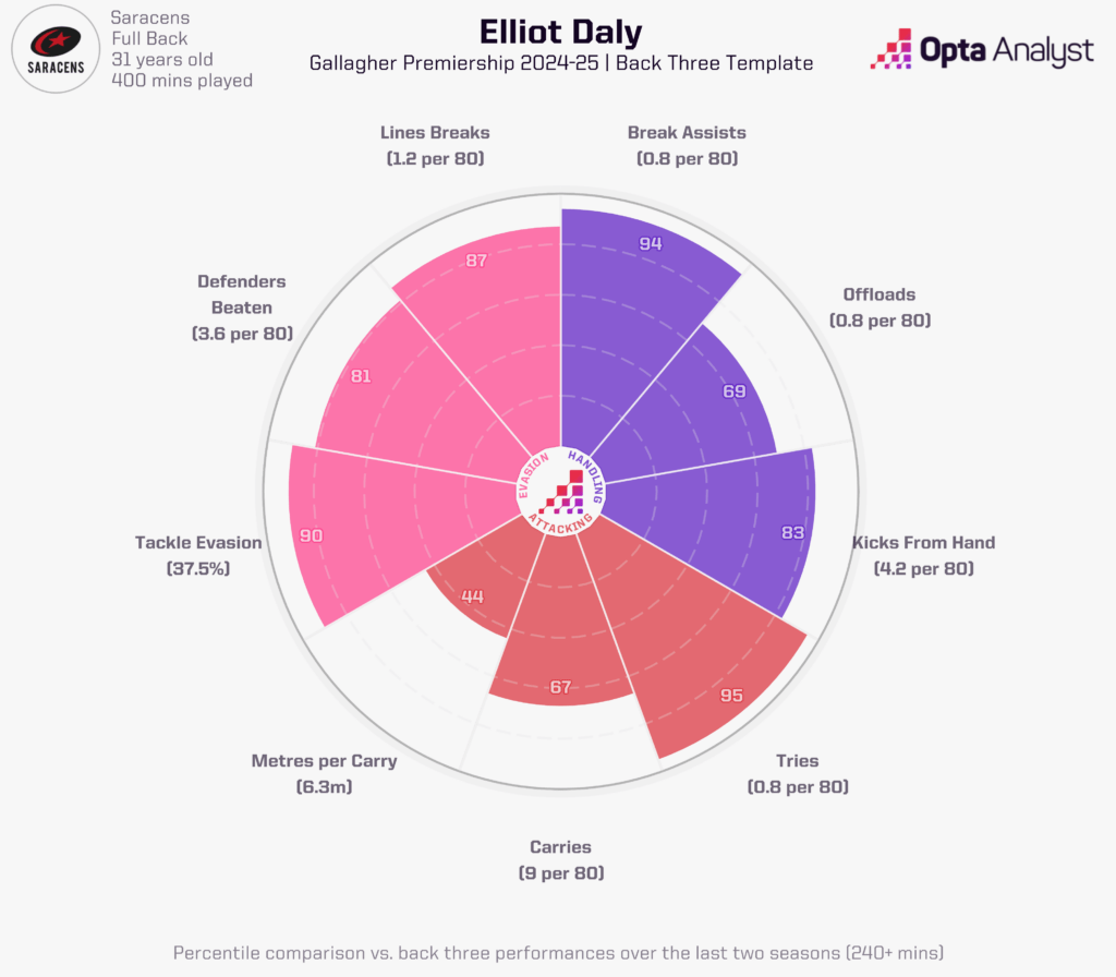 Elliot Daly Radar Viz