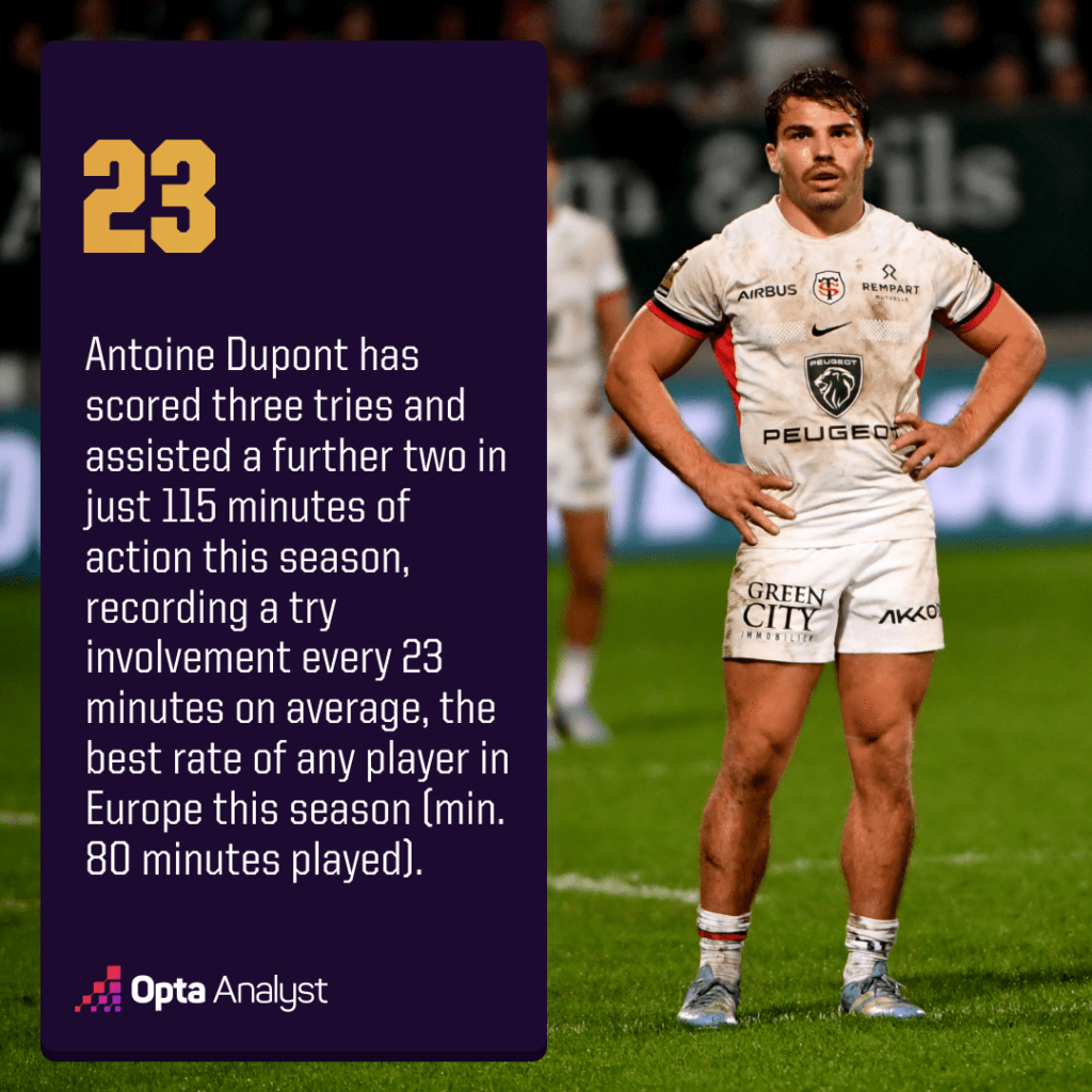 Antoine Dupont Minutes Per Try Involvement