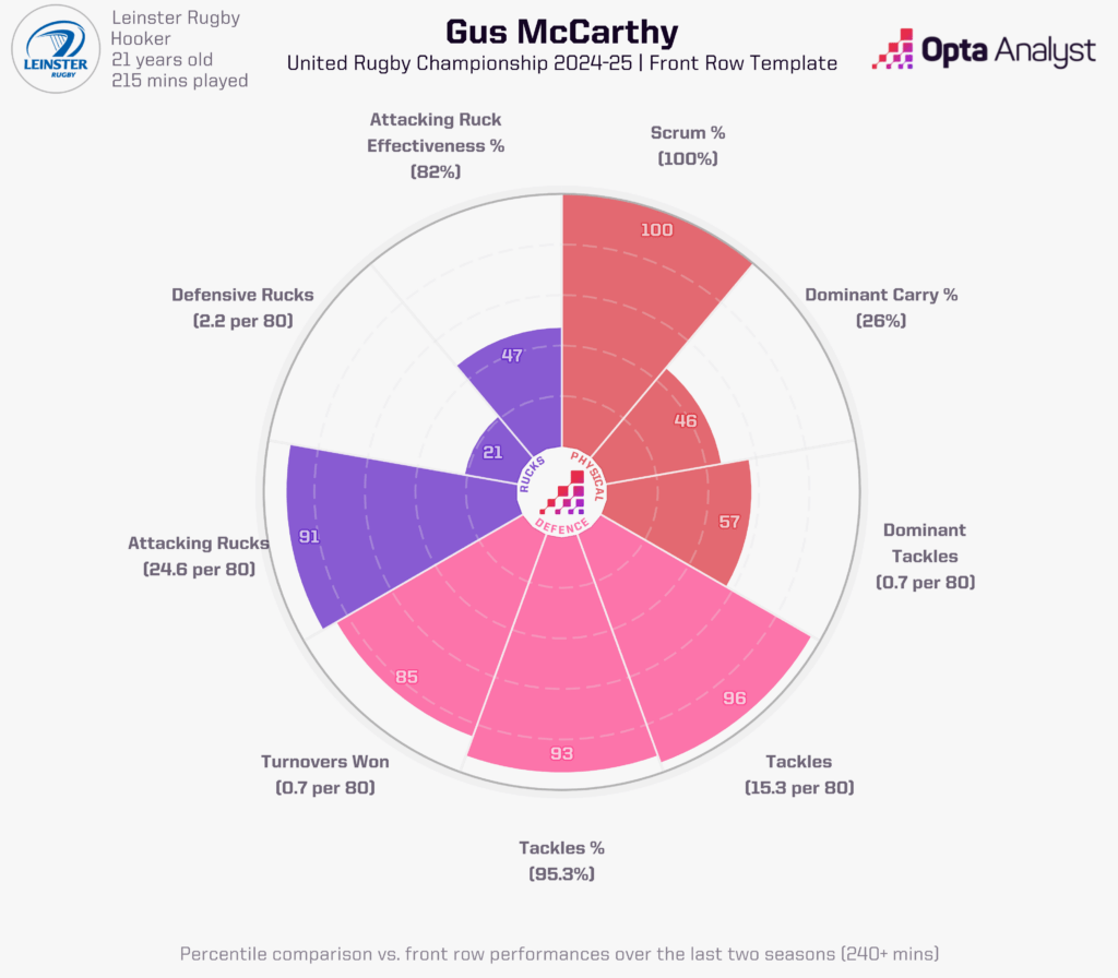 Gus McCarthy Player Radar Viz