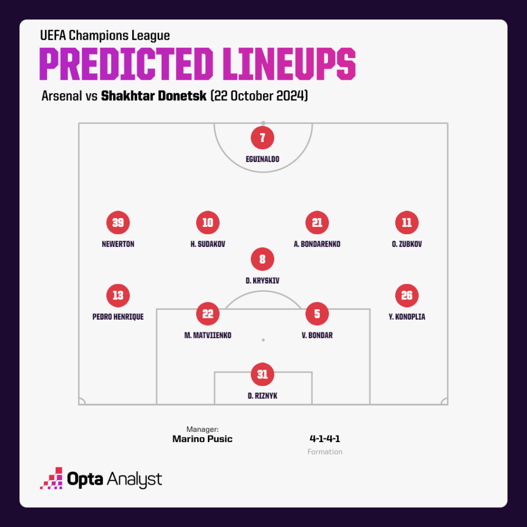 Shakhtar Donetsk predicted lineup vs Arsenal