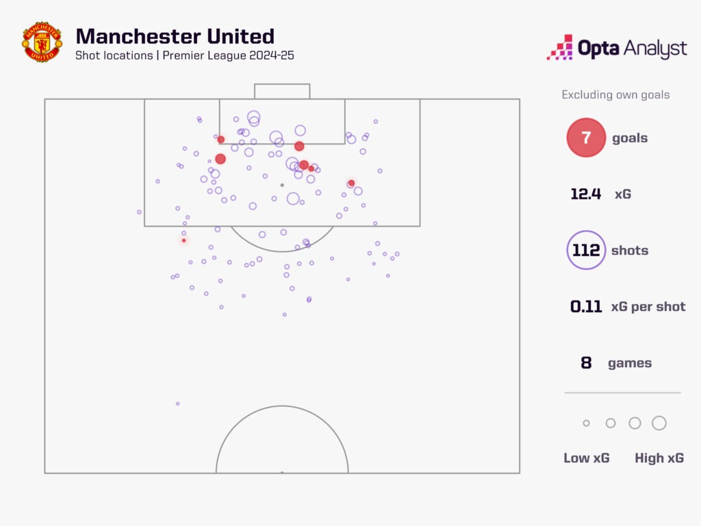 man utd xg 2024-25