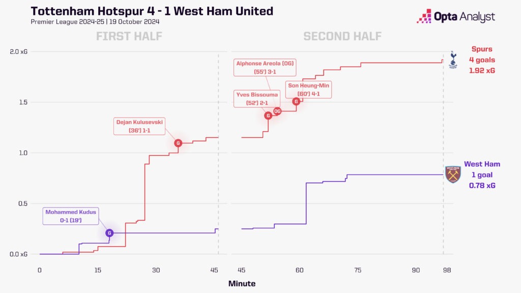 tottenham 4-1 west ham xg race