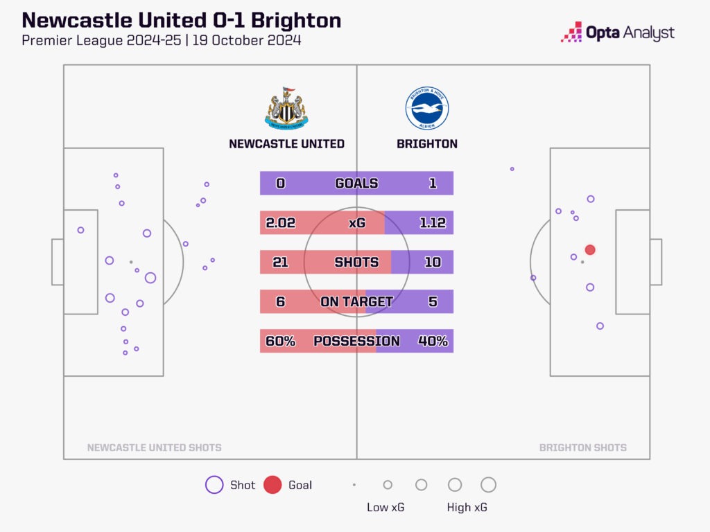 Newcastle 0-1 Brighton stats