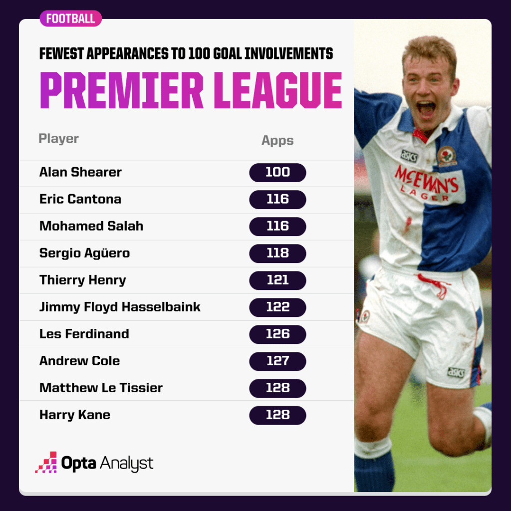 Fastest to 100 Premier League Goal Involvements