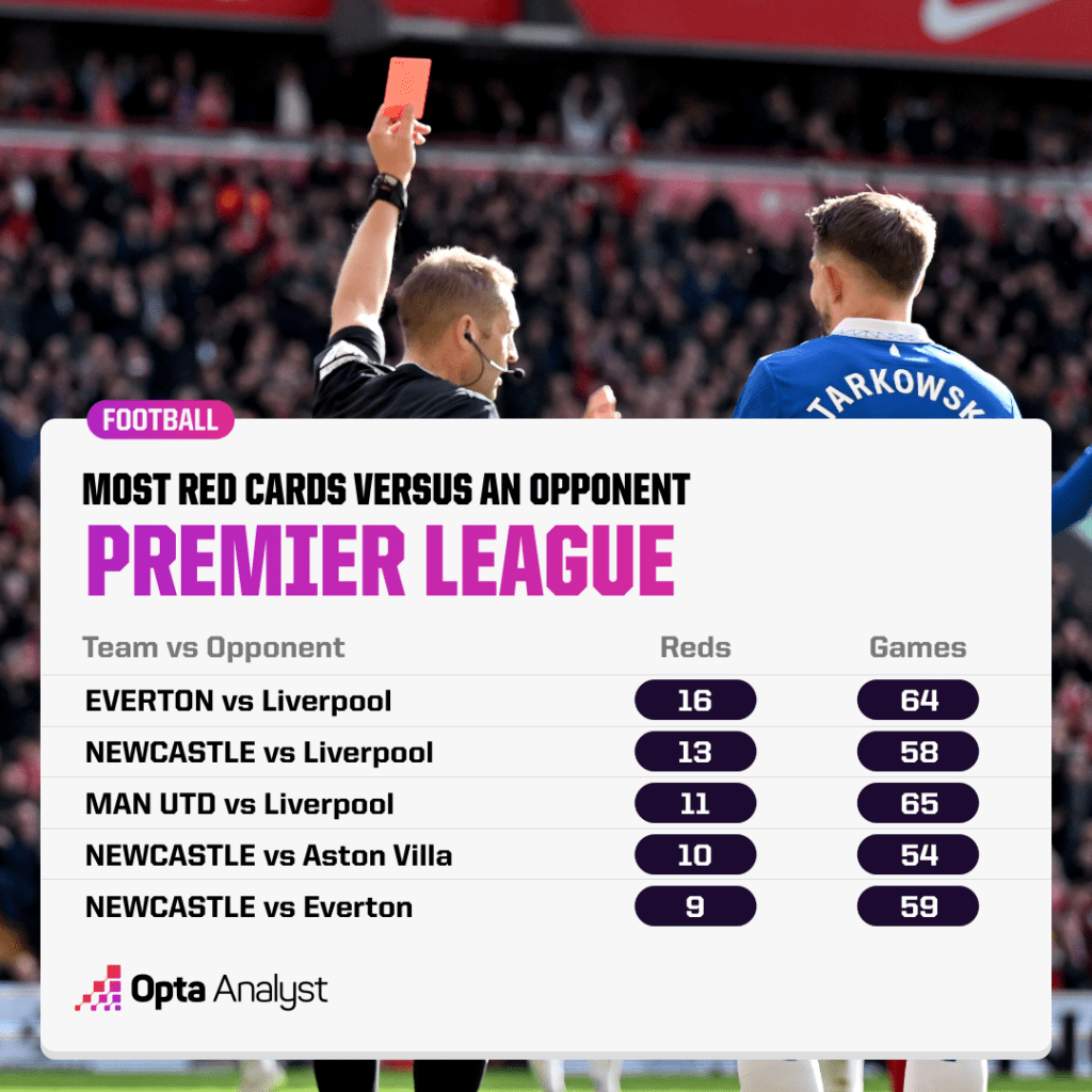 Most Red Cards vs Opponents Premier League