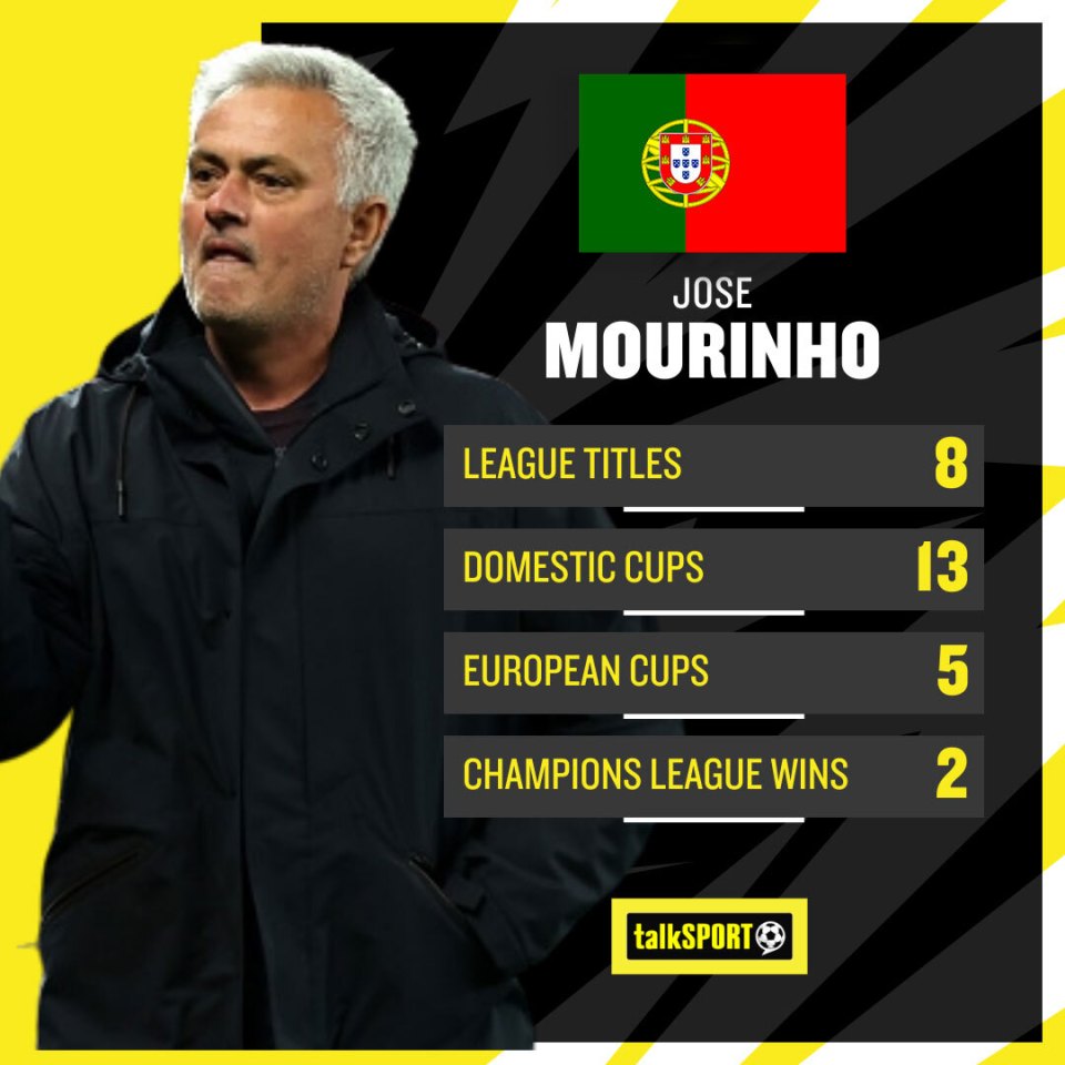 Mourinho has a hugely impressive trophy haul