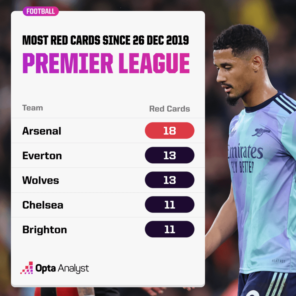 Most red cards in premier league since Boxing Day 2019