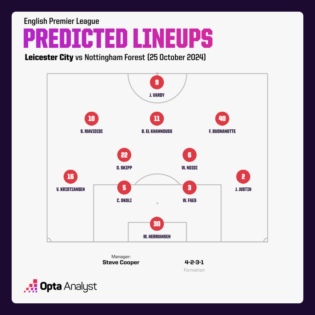 Leicester City predicted lineup vs Nottingham Forest