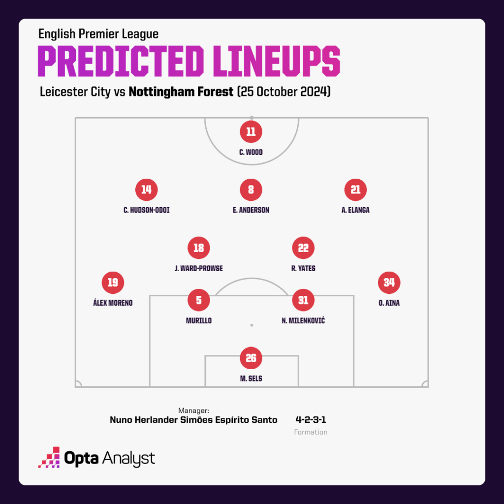 Nottingham Forest predicted lineup vs Leicester City