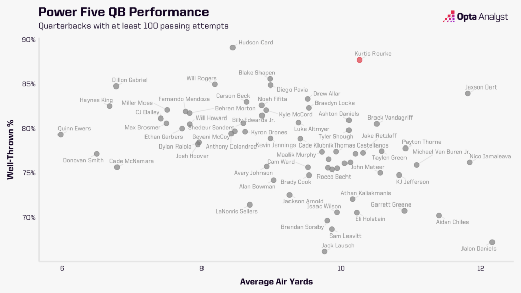 well-thrown plus air yards FBS Power Five