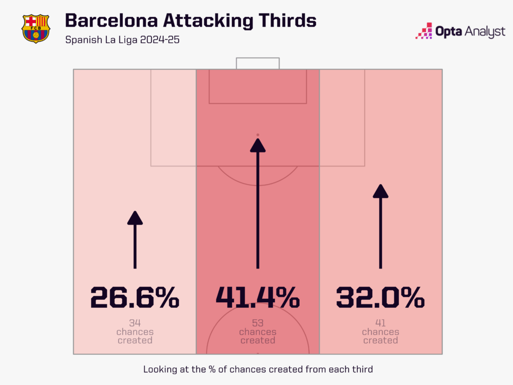 Barcelona Width La Liga