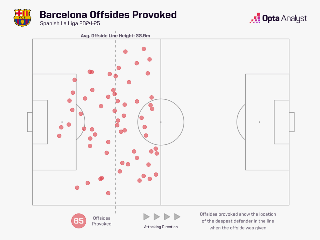 Barcelona Offside Trap