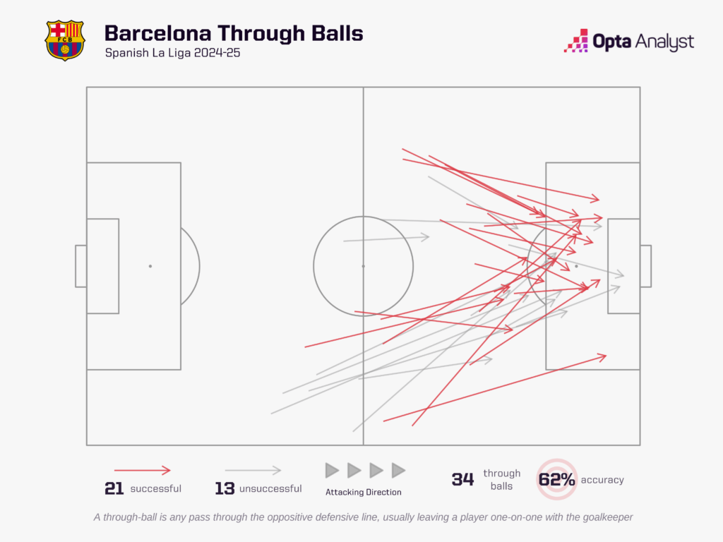 Barcelona Through Balls