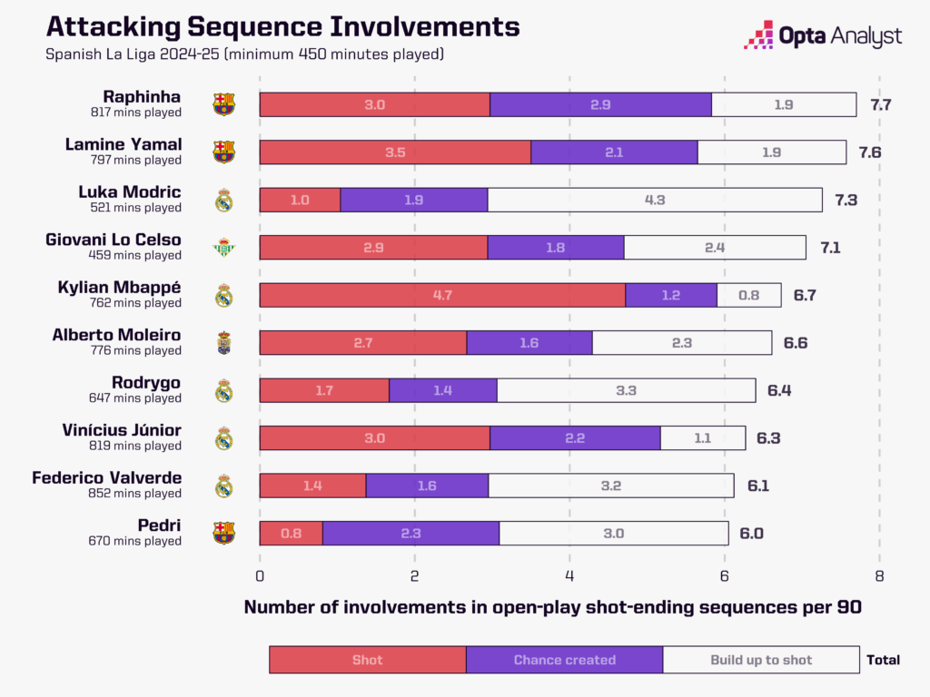 Barcelona Attacking Open Play Involvements