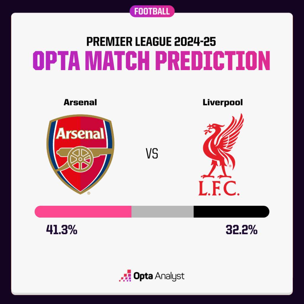 Arsenal vs Liverpool Prediction Opta Supercomputer