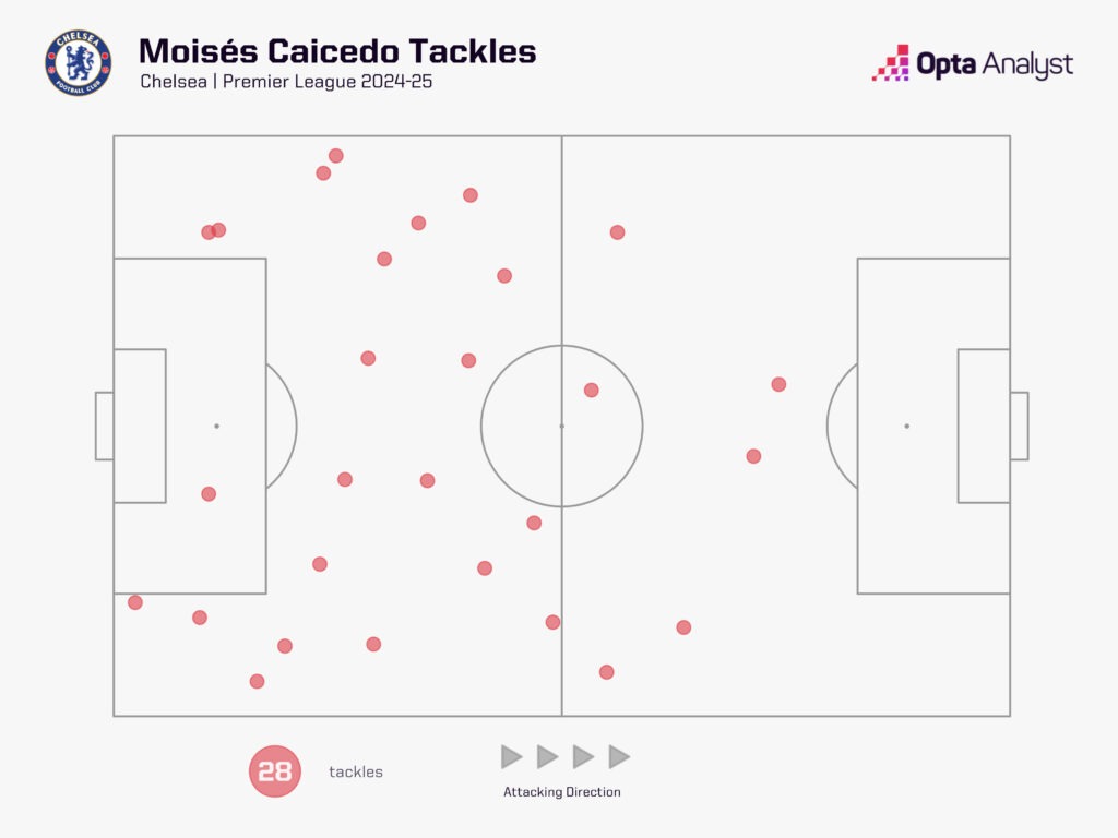 Moises Caicedo tackles