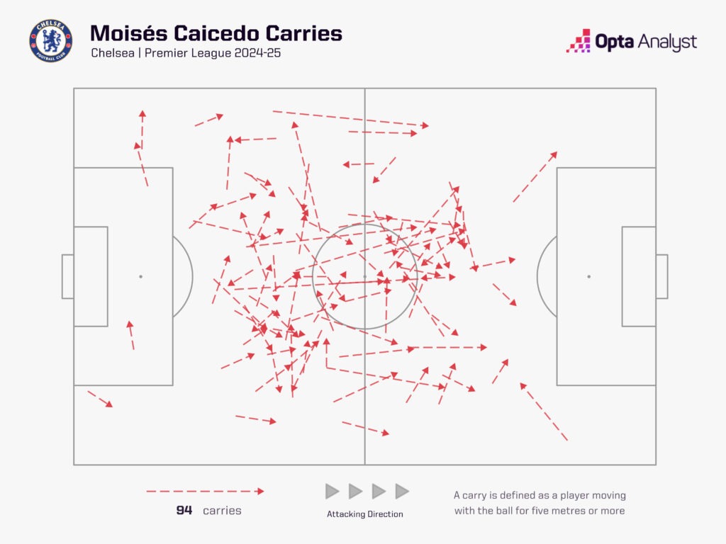 Moises Caicedo carries