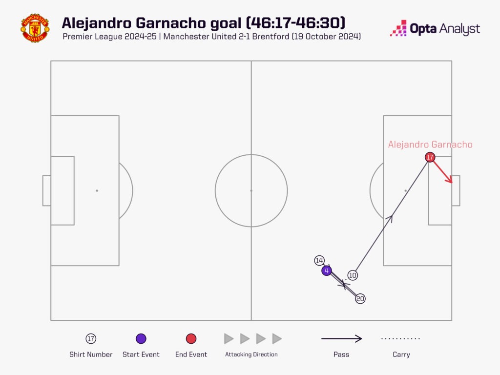 Alejandro Garnacho goal pass map vs Brentford