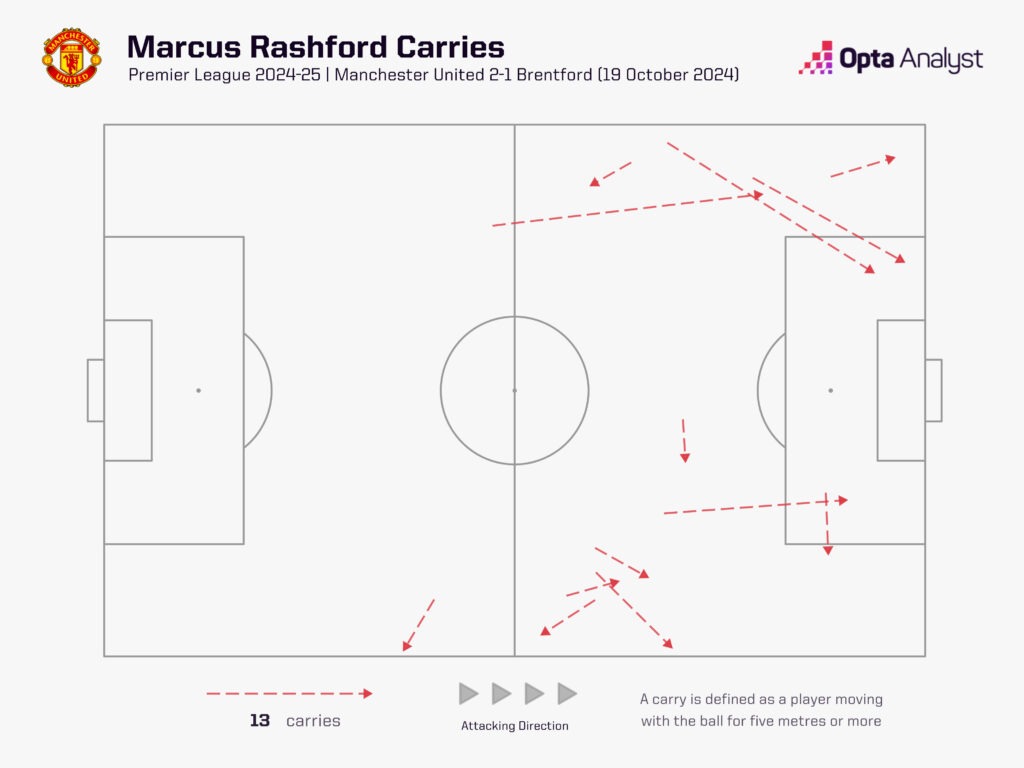 Marcus Rashford carries vs Brentford