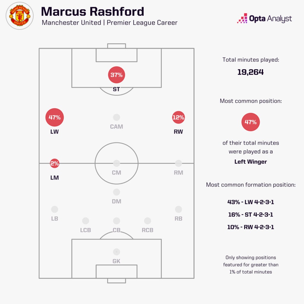 Marcus Rashford positions players for Man Utd