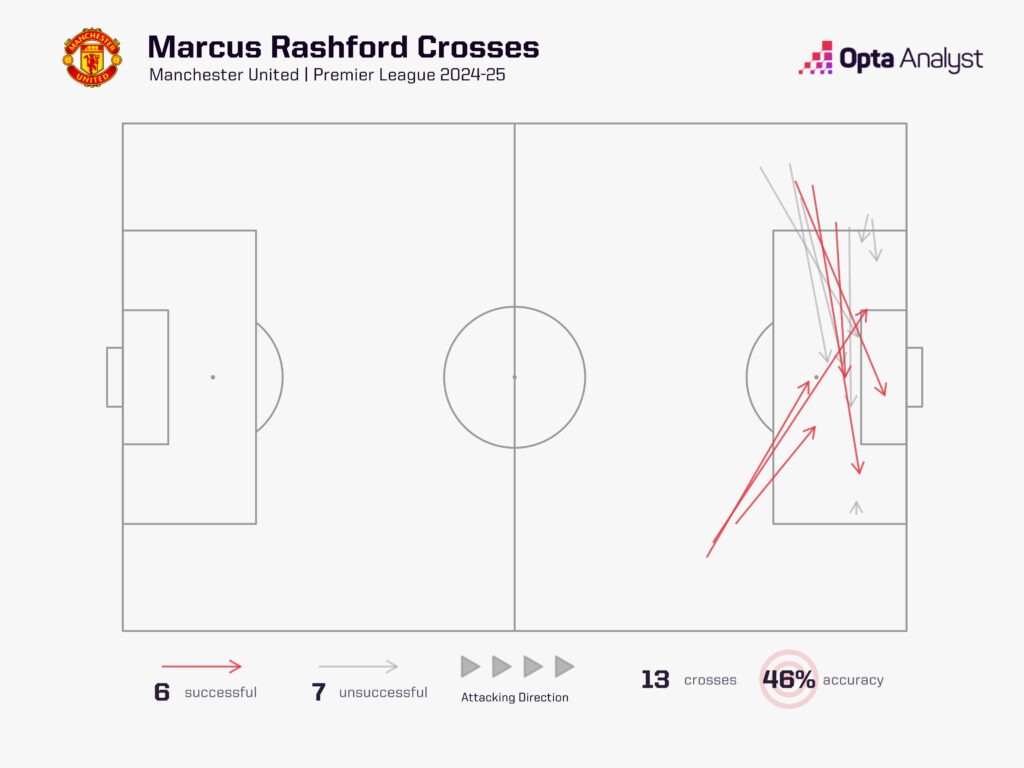 Marcus Rashford crosses 2024-25