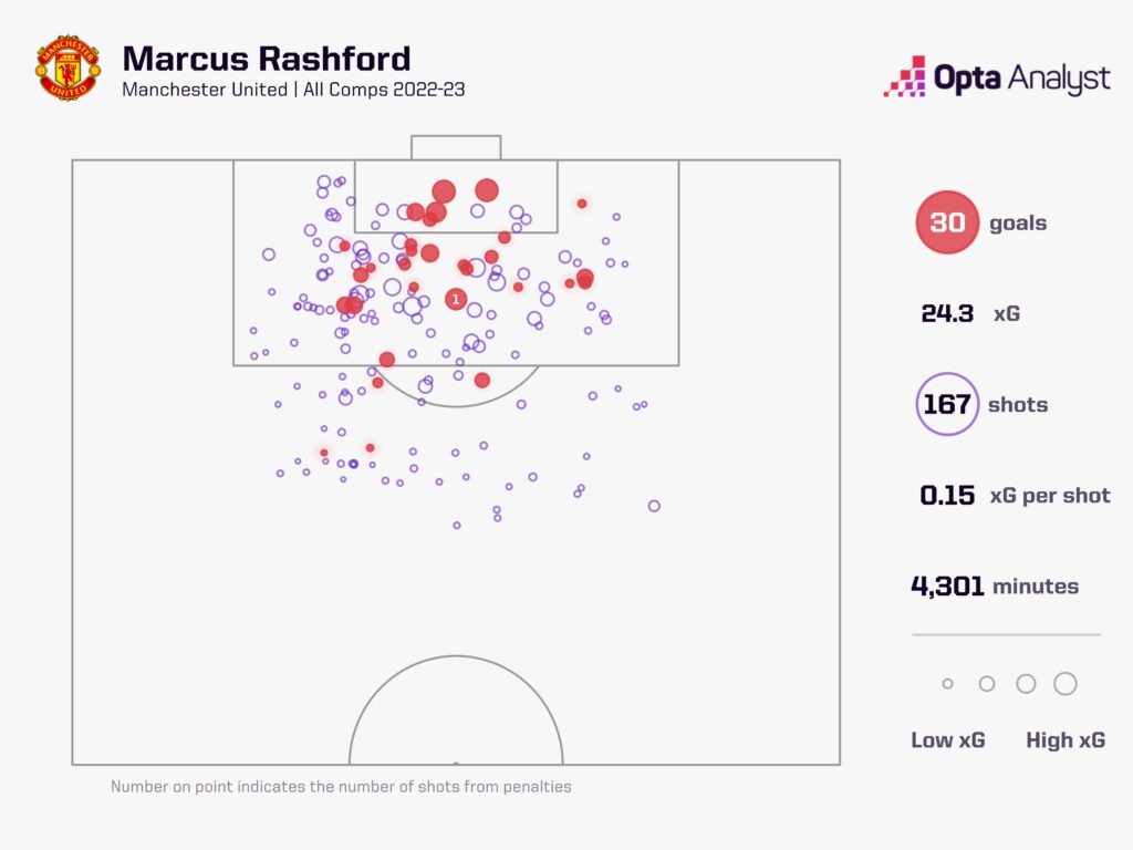 Marcus Rashford xG 2022-23