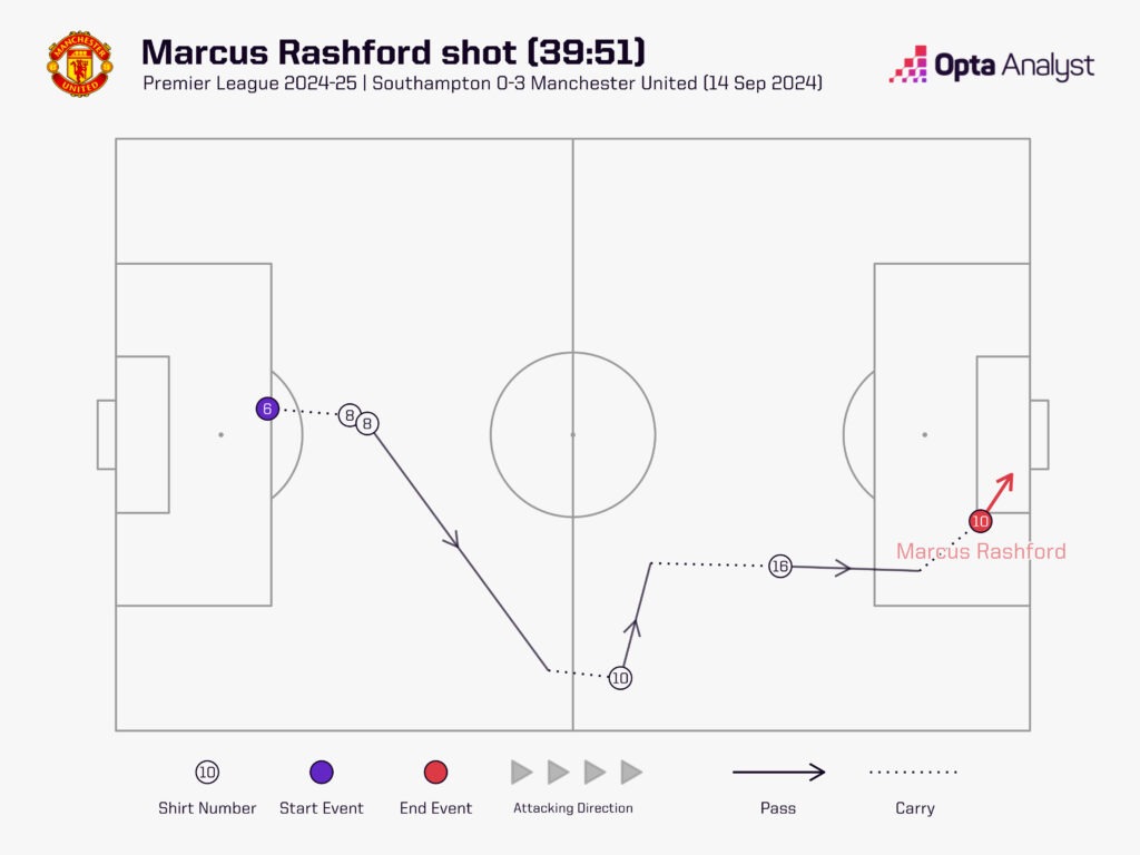 Marcus Rashford shot vs Southampton