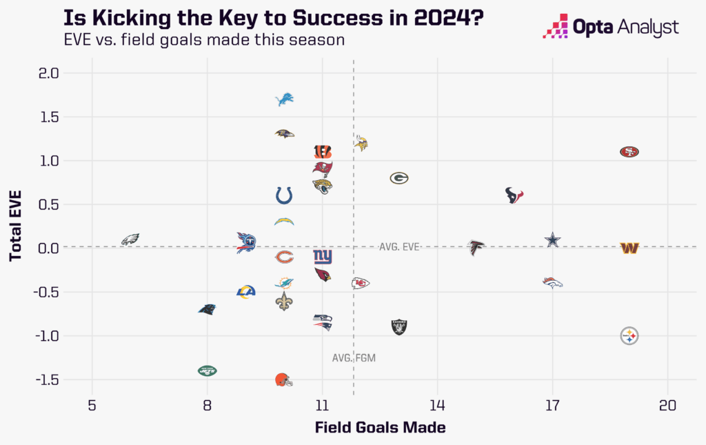 EVE vs. field goals made