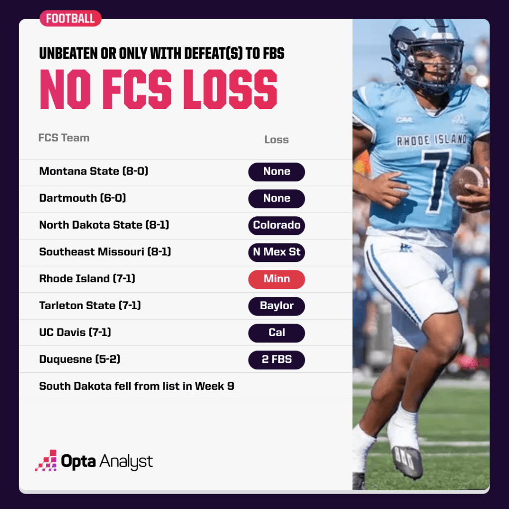 teams-without-fcs-loss