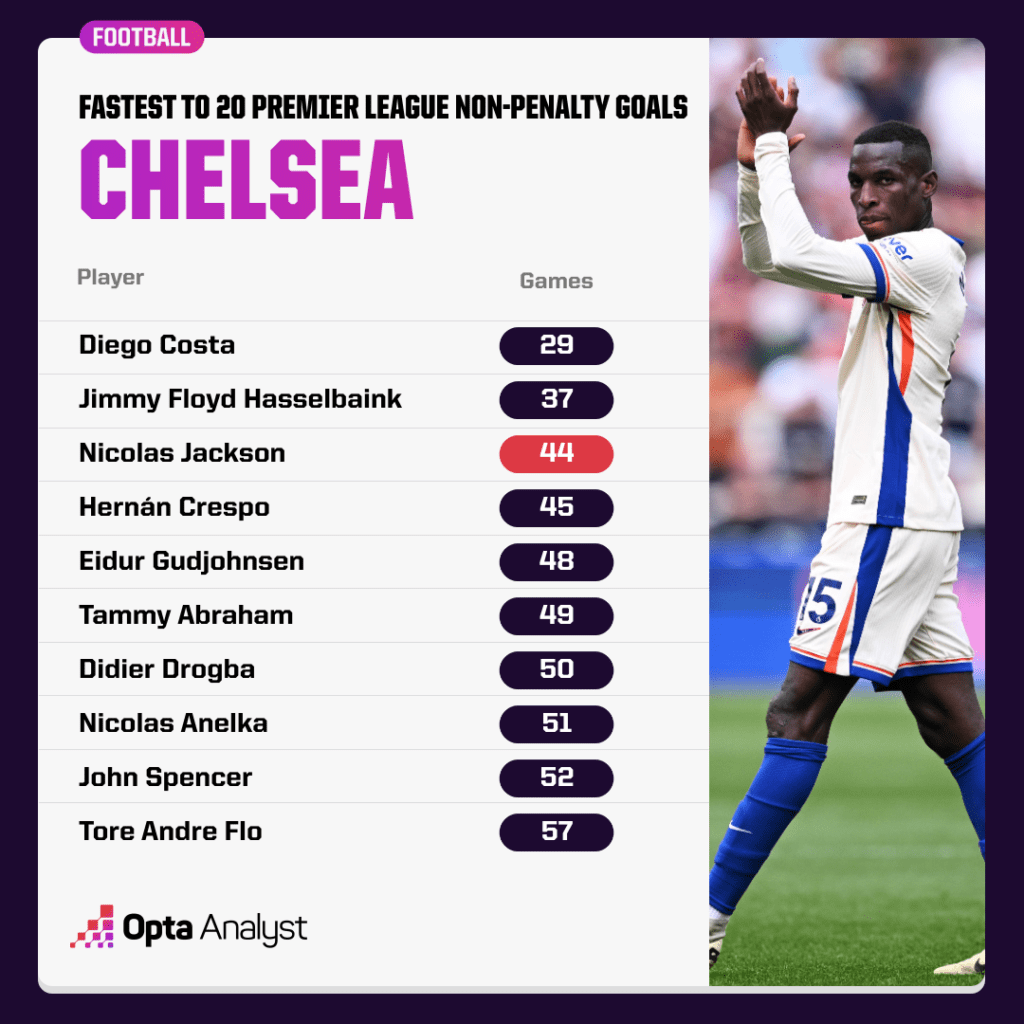 Chelsea players fastest to 20 non-pen PL goals