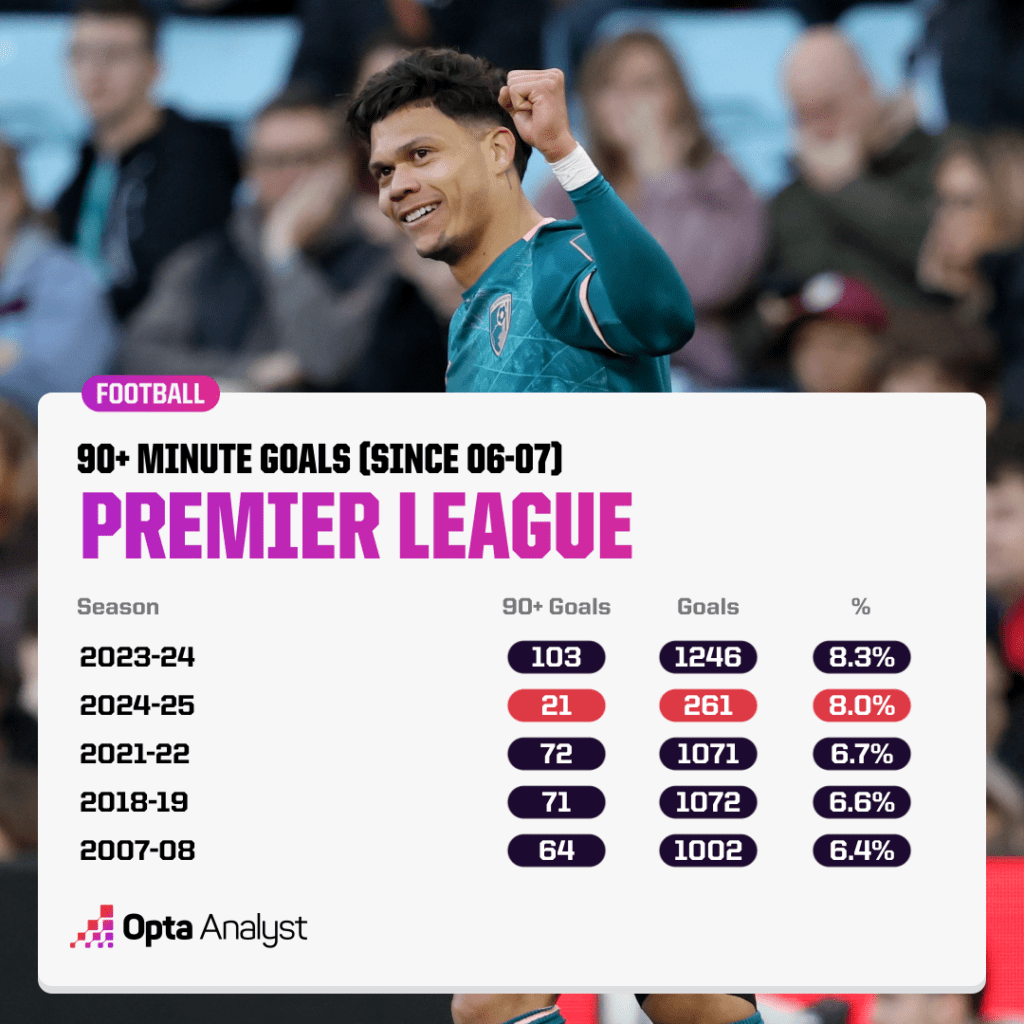 Premier League stoppage-time goals by season