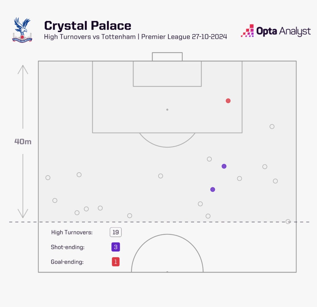 Crystal Palace high turnovers vs Tottenham