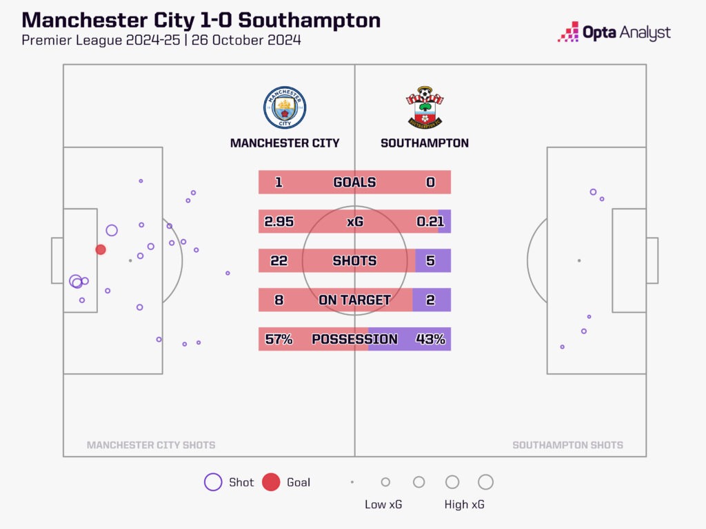 man city 0-1 southampton stats